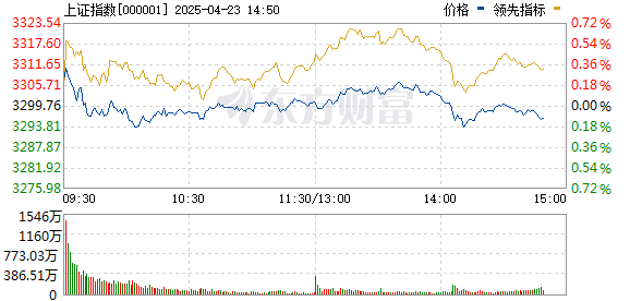 合法配资开户 沪指震荡走高收复3300点