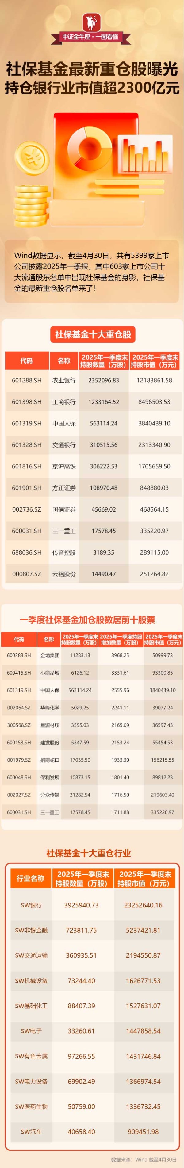 股票账户配资 一图看懂：社保基金最新重仓股曝光 持仓银行业市值超2300亿元