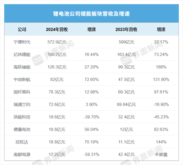配资网上配资网 储能年度业绩揭晓: 派能科技毛利率最高、中创新航增速最快